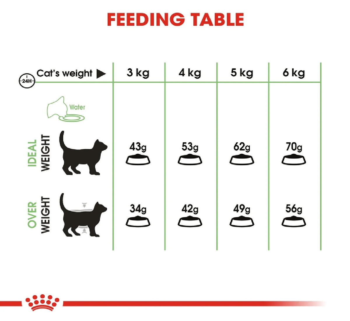 ROYAL CANIN Feline Care Nutrition Digestive Care 2kg