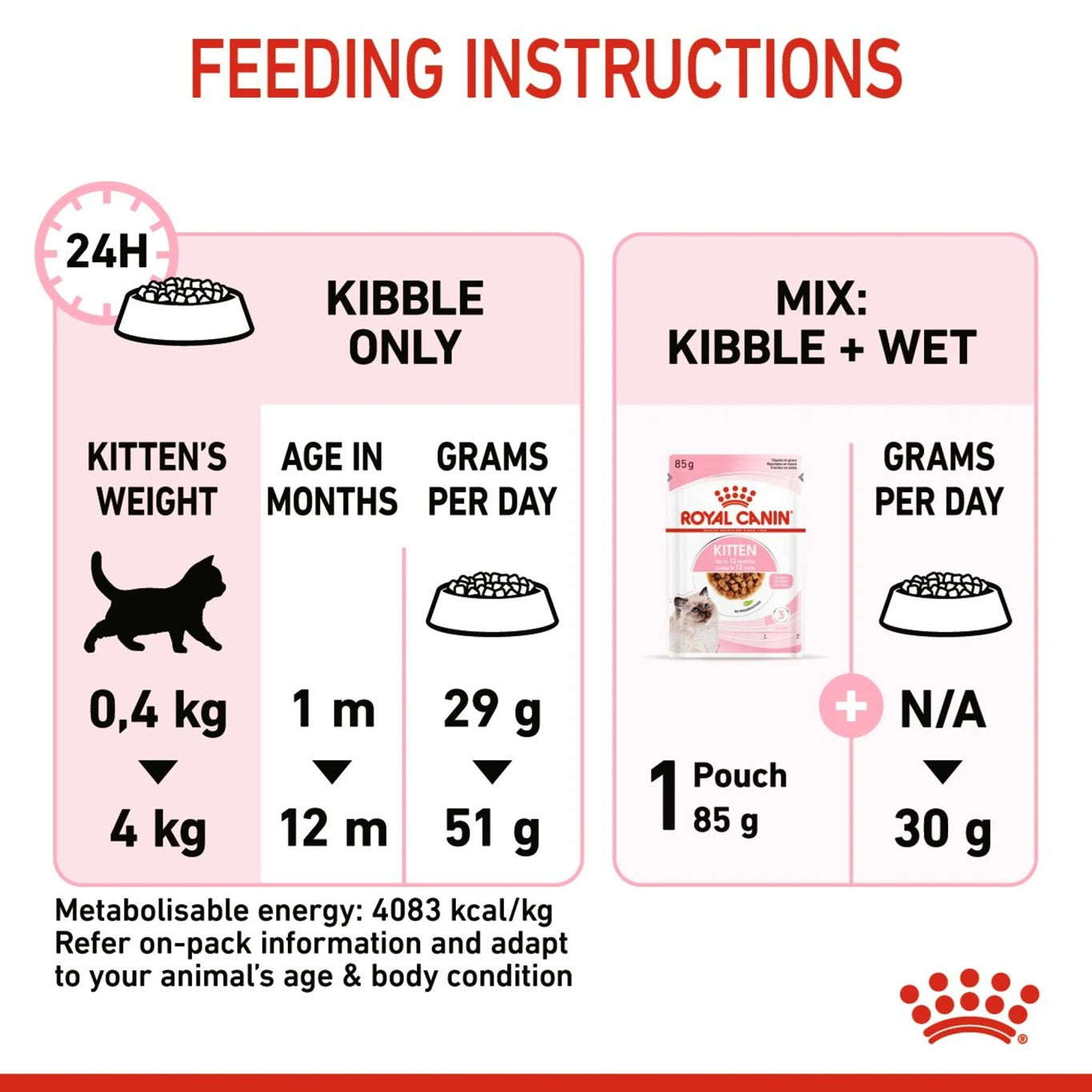 ROYAL CANIN Feline Health Nutrition Kitten