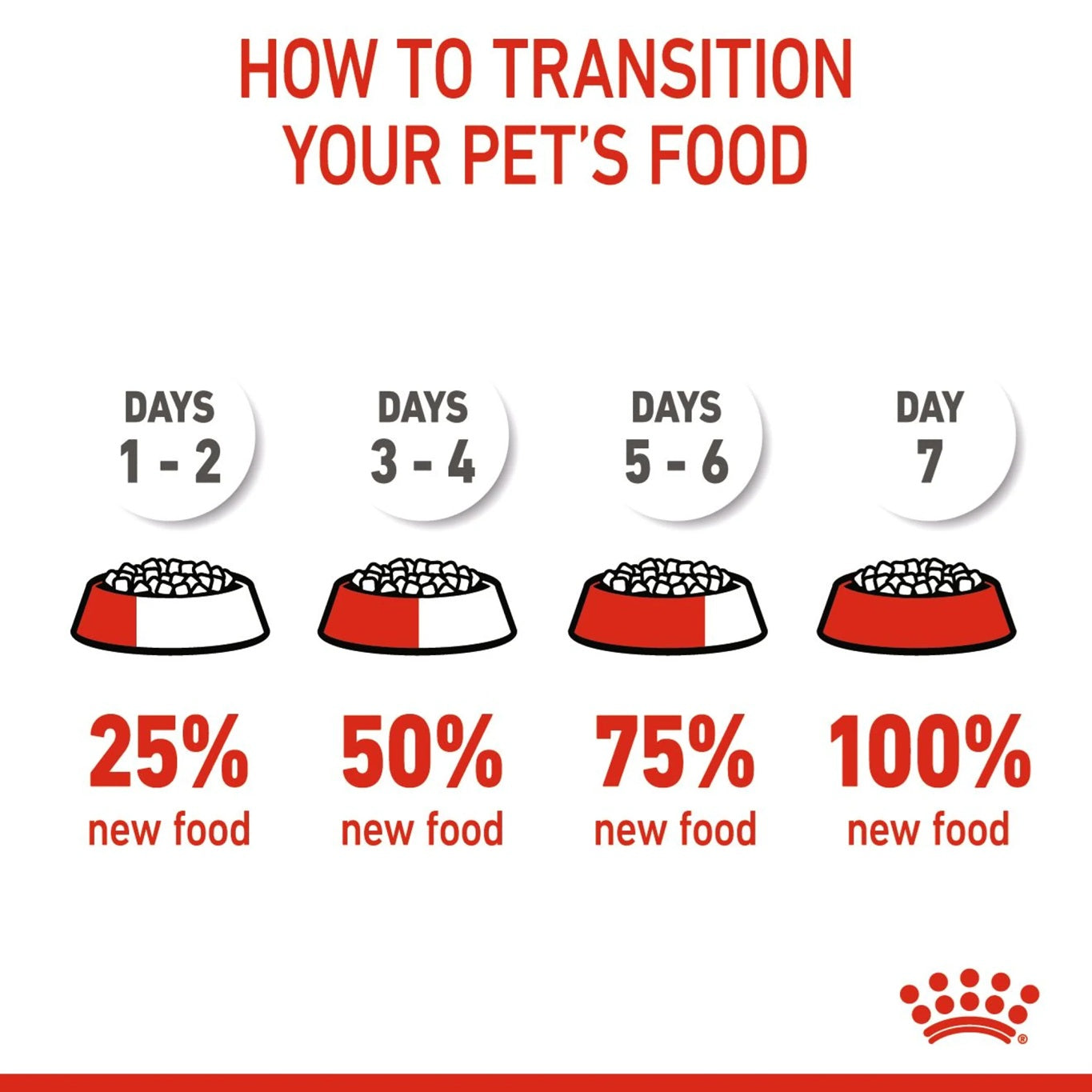 ROYAL CANIN Feline Health Nutrition Kitten